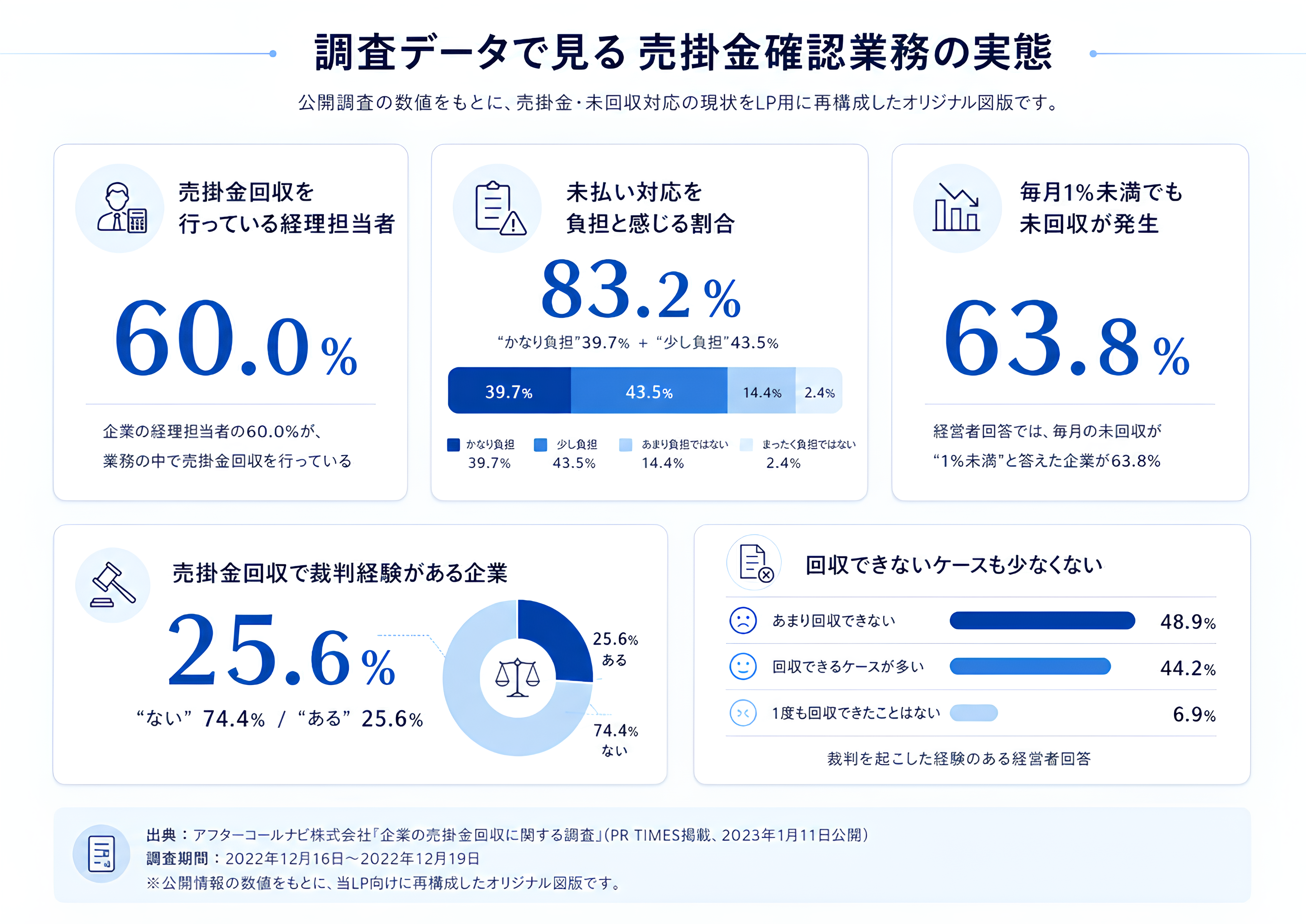 売掛金確認業務に関する調査データ図版